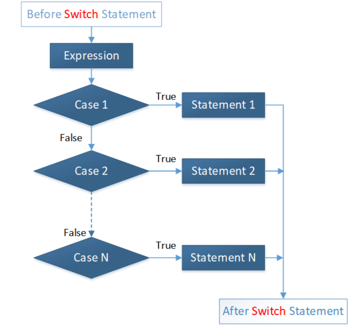 Java Switch Case