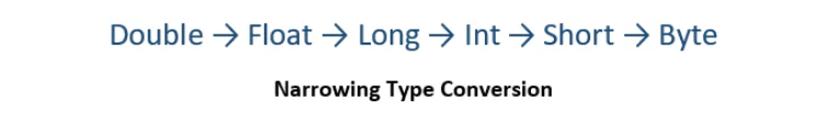 Java Type Casting