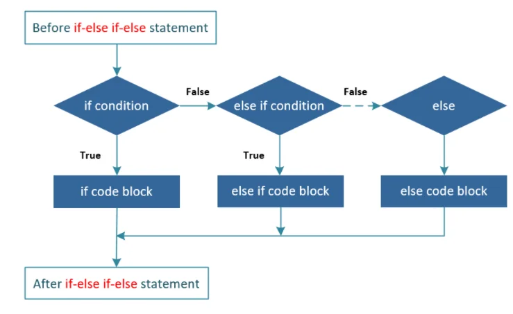 Java If else