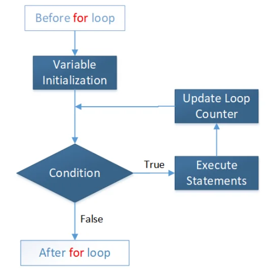 Java For Loop